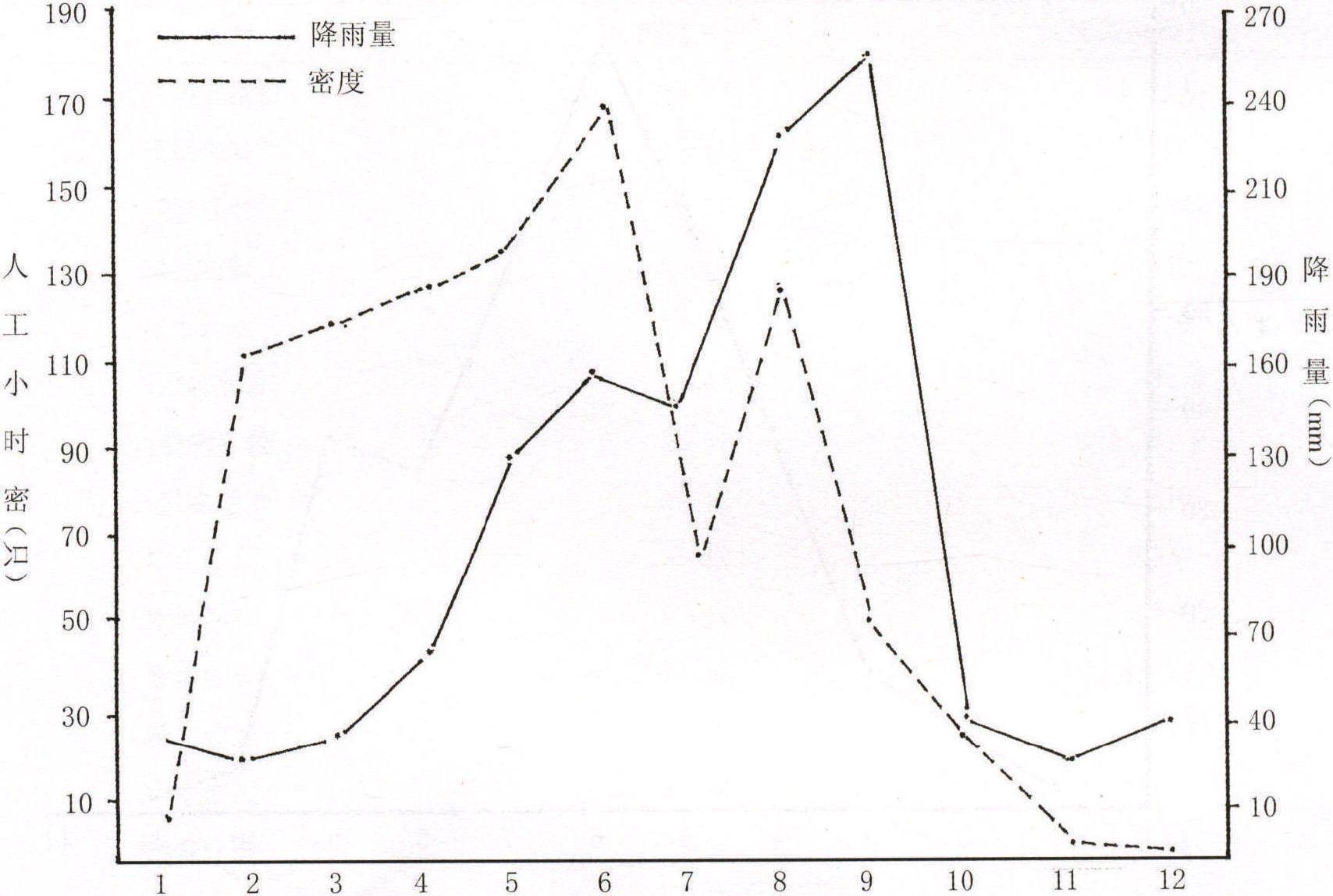 三、季節(jié)消長